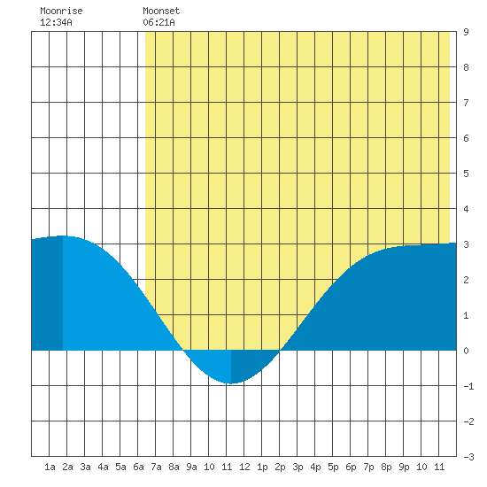 Tigalda Island tide chart for Saturday, June 22, 2024