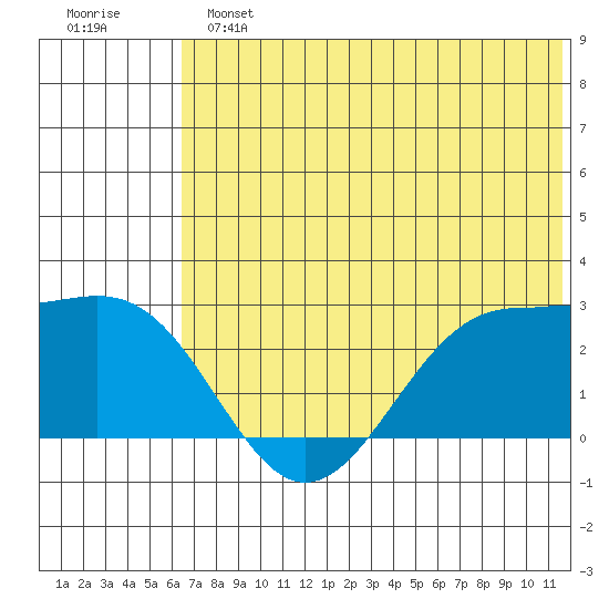 Tigalda Island tide chart for Sunday, June 23, 2024