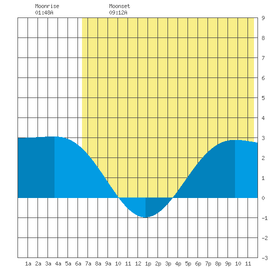 Tigalda Island tide chart for Monday, June 24, 2024