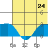 Tigalda Island tide chart for Monday, June 24, 2024