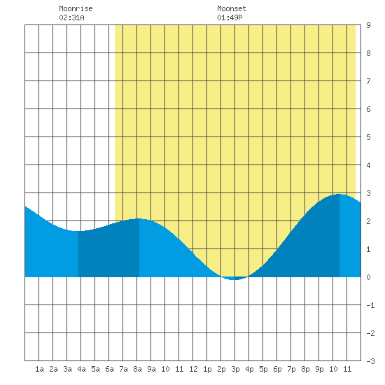 Tigalda Island tide chart for Thursday, June 27, 2024