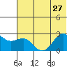 Tigalda Island tide chart for Thursday, June 27, 2024