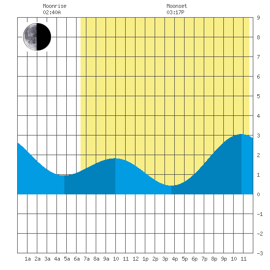 Tigalda Island tide chart for Friday, June 28, 2024