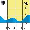 Tigalda Island tide chart for Friday, June 28, 2024