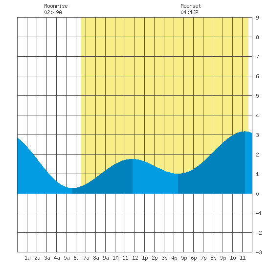 Tigalda Island tide chart for Saturday, June 29, 2024