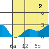 Tigalda Island tide chart for Sunday, June 2, 2024