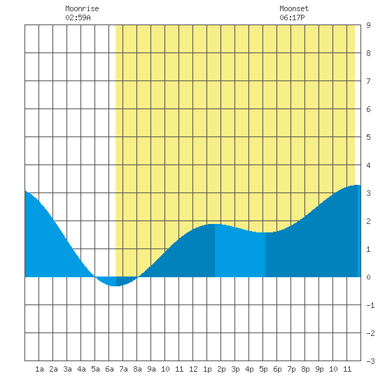 Tigalda Island tide chart for Sunday, June 30, 2024