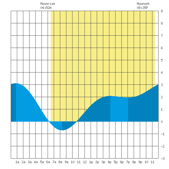 Tigalda Island tide chart for Monday, June 3, 2024
