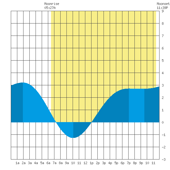 Tigalda Island tide chart for Wednesday, June 5, 2024