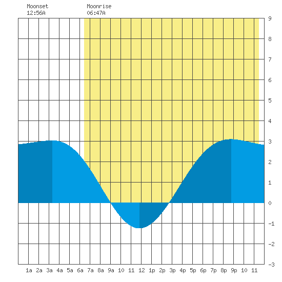 Tigalda Island tide chart for Friday, June 7, 2024
