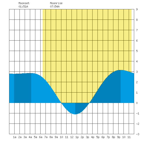 Tigalda Island tide chart for Saturday, June 8, 2024