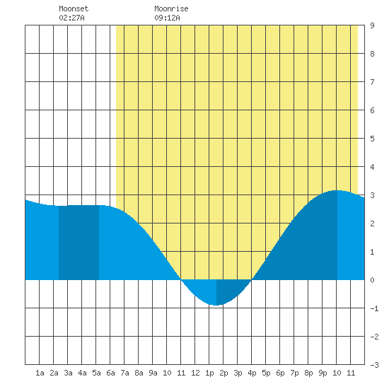 Tigalda Island tide chart for Sunday, June 9, 2024