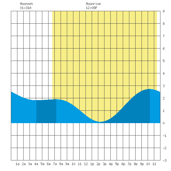 Tigalda Island tide chart for Wednesday, July 10, 2024