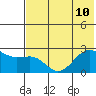 Tigalda Island tide chart for Wednesday, July 10, 2024