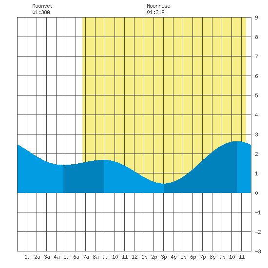Tigalda Island tide chart for Thursday, July 11, 2024