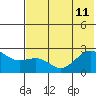 Tigalda Island tide chart for Thursday, July 11, 2024