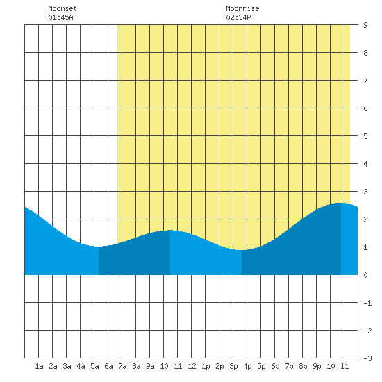 Tigalda Island tide chart for Friday, July 12, 2024