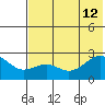 Tigalda Island tide chart for Friday, July 12, 2024