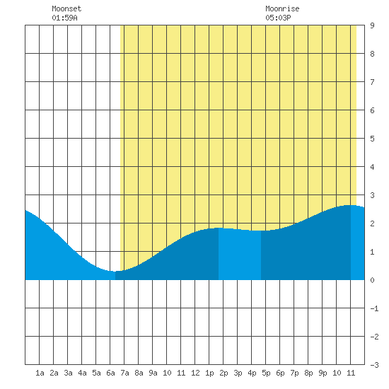 Tigalda Island tide chart for Sunday, July 14, 2024