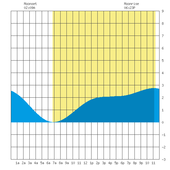 Tigalda Island tide chart for Monday, July 15, 2024