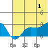 Tigalda Island tide chart for Monday, July 1, 2024