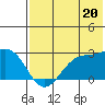 Tigalda Island tide chart for Saturday, July 20, 2024