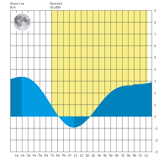 Tigalda Island tide chart for Sunday, July 21, 2024