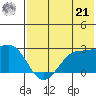 Tigalda Island tide chart for Sunday, July 21, 2024