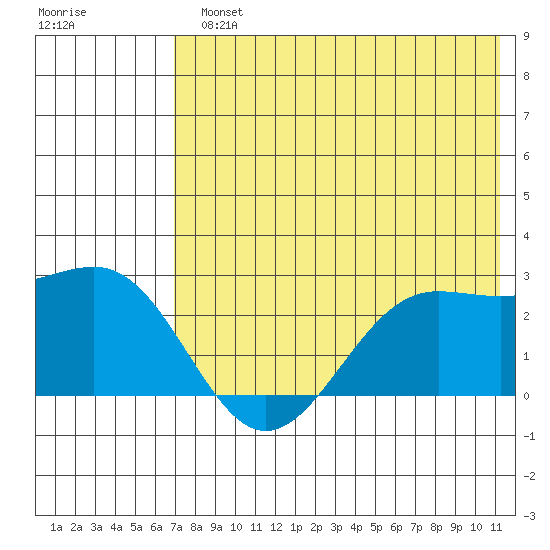 Tigalda Island tide chart for Monday, July 22, 2024