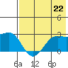 Tigalda Island tide chart for Monday, July 22, 2024