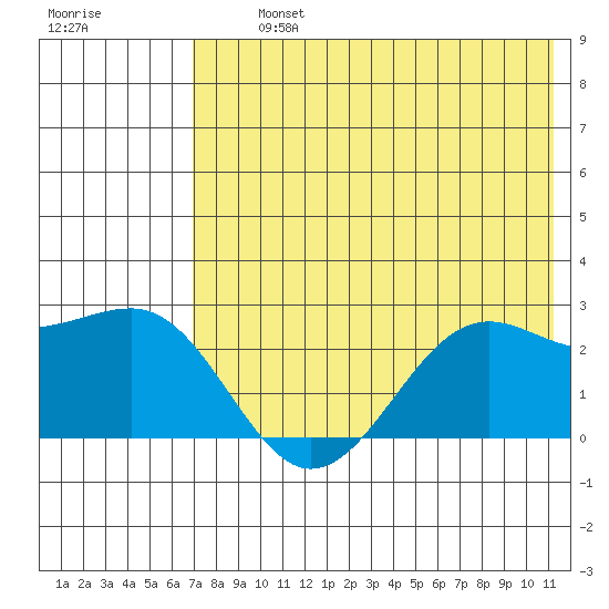 Tigalda Island tide chart for Tuesday, July 23, 2024