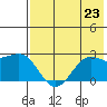 Tigalda Island tide chart for Tuesday, July 23, 2024