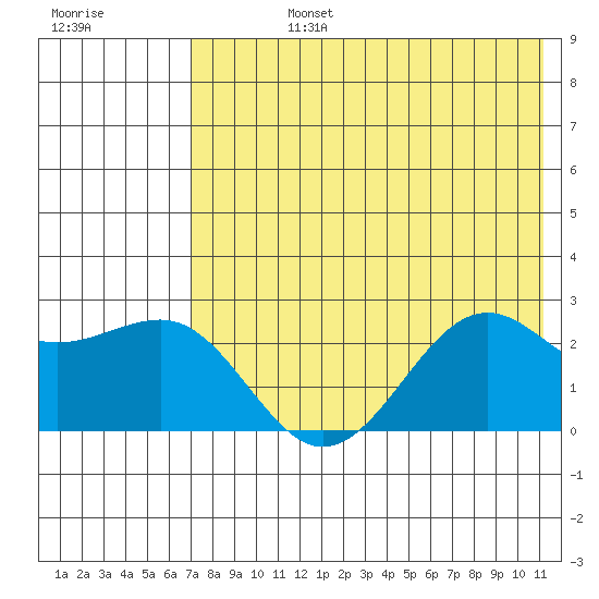 Tigalda Island tide chart for Wednesday, July 24, 2024
