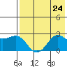 Tigalda Island tide chart for Wednesday, July 24, 2024