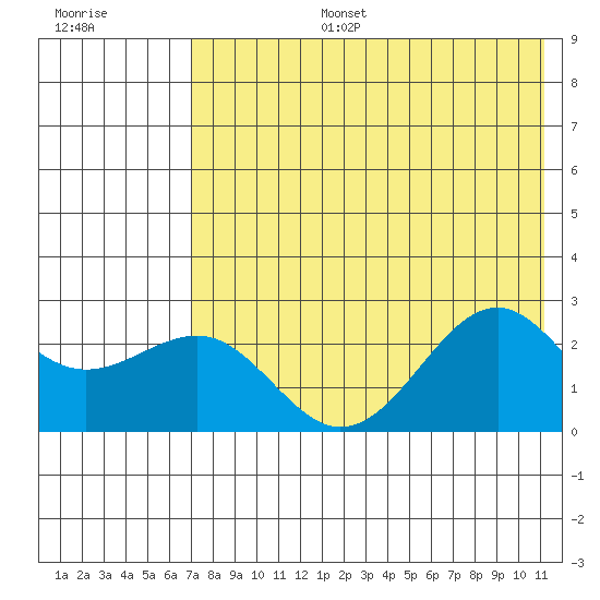 Tigalda Island tide chart for Thursday, July 25, 2024