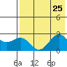 Tigalda Island tide chart for Thursday, July 25, 2024
