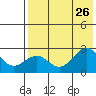 Tigalda Island tide chart for Friday, July 26, 2024