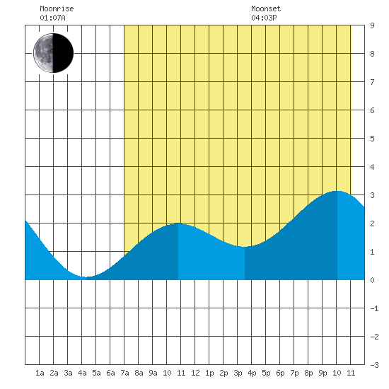 Tigalda Island tide chart for Saturday, July 27, 2024