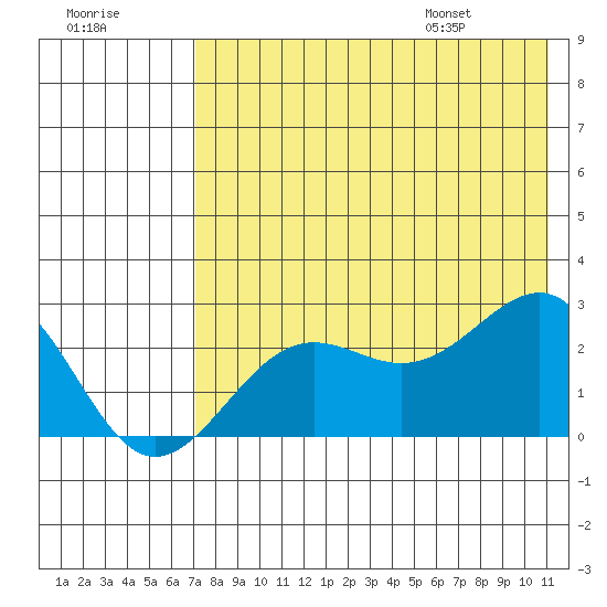 Tigalda Island tide chart for Sunday, July 28, 2024