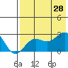 Tigalda Island tide chart for Sunday, July 28, 2024