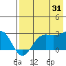 Tigalda Island tide chart for Wednesday, July 31, 2024