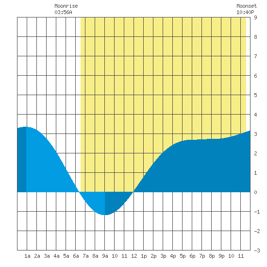Tigalda Island tide chart for Wednesday, July 3, 2024