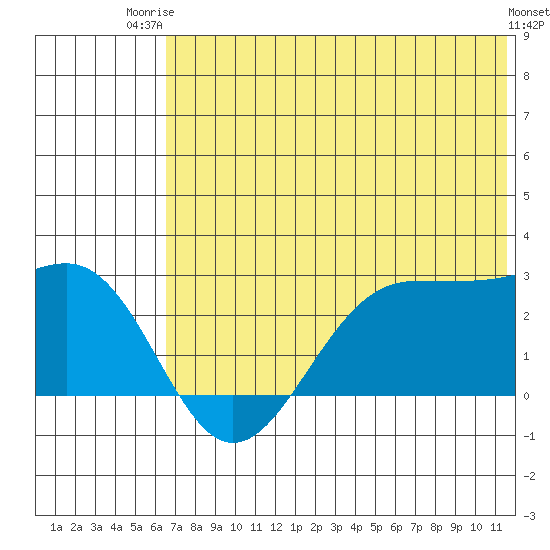 Tigalda Island tide chart for Thursday, July 4, 2024