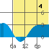 Tigalda Island tide chart for Thursday, July 4, 2024