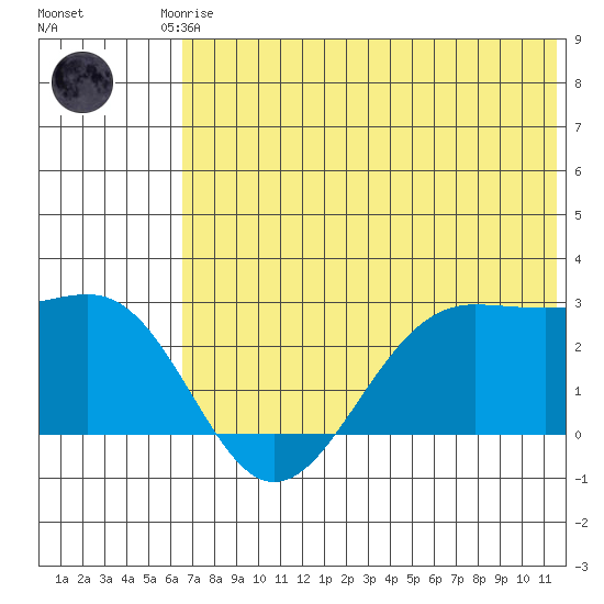 Tigalda Island tide chart for Friday, July 5, 2024
