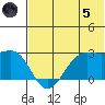 Tigalda Island tide chart for Friday, July 5, 2024