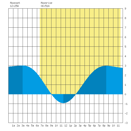 Tigalda Island tide chart for Saturday, July 6, 2024