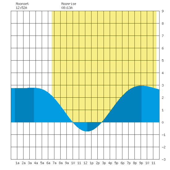 Tigalda Island tide chart for Sunday, July 7, 2024