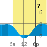 Tigalda Island tide chart for Sunday, July 7, 2024