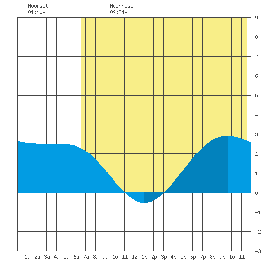 Tigalda Island tide chart for Monday, July 8, 2024